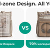 Comparison of a dual-zone design for a work tote showing 100% workspace and lifespan versus 70% workspace and 30% lunch box a