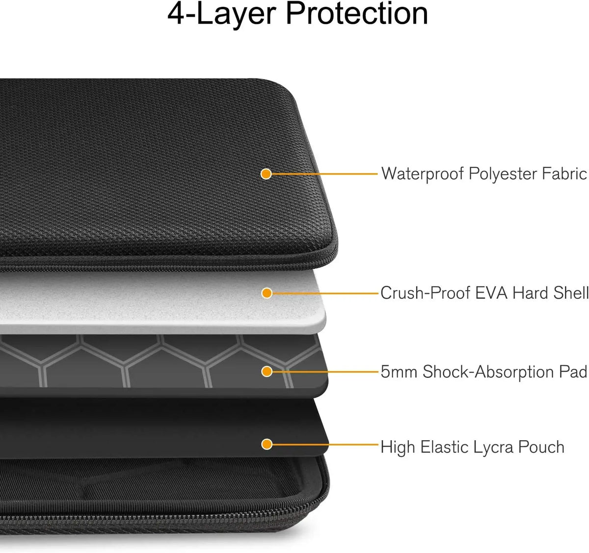 A cross-section diagram showing a 4-layer protection system for a laptop sleeve, including waterproof fabric, EVA hard shell,