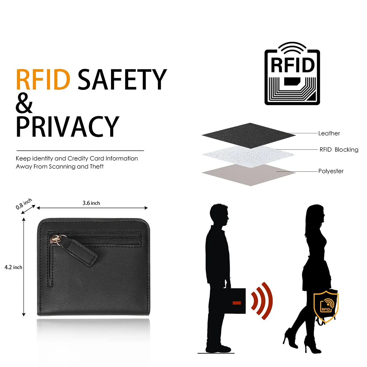 A black compact bi-fold leather wallet is shown next to various RFID blocking layers and a silhouette of a woman with an RFID