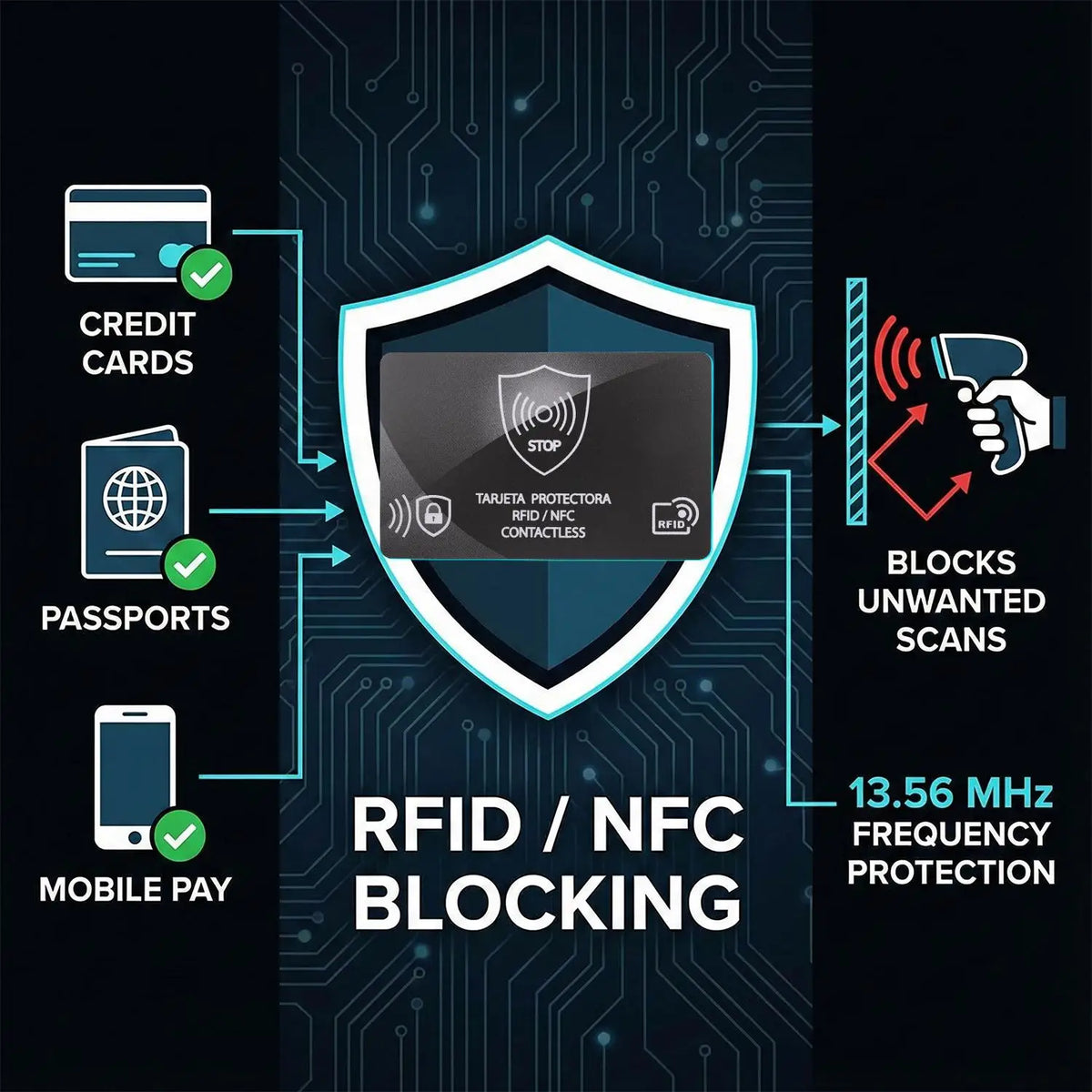 Diagram showing RFID/NFC blocking protection for credit cards, passports, and mobile payments.