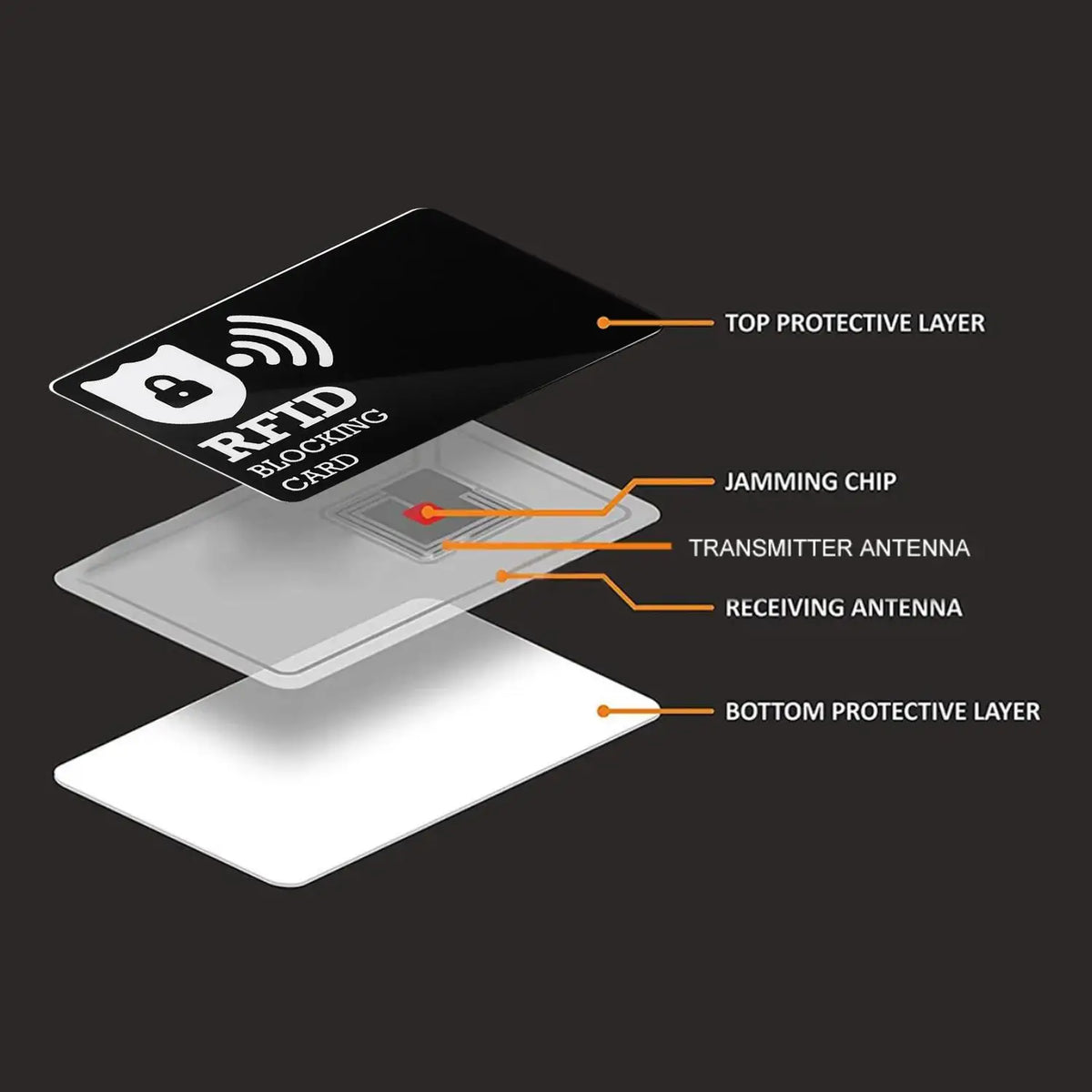 Diagram showing the layered structure of an RFID blocking card, including a top protective layer, jamming chip, transmitter a