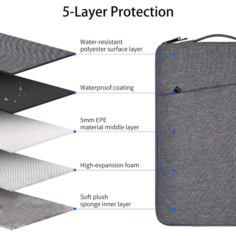 Diagram showing the 5-layer protection structure of a laptop sleeve.
