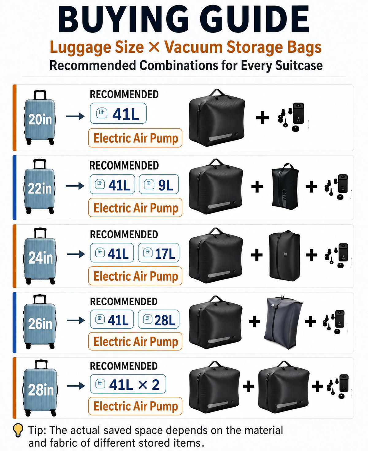 Buying guide showing recommended combinations of luggage sizes and vacuum storage bags for various suitcases.